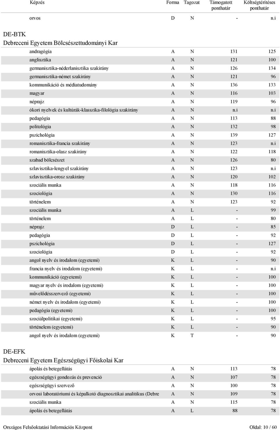 kommunikáció és médiatudomány A N 136 133 magyar A N 116 103 néprajz A N 119 96 ókori nyelvek és kultúrák-klasszika-filológia szakirány A N n.i n.i pedagógia A N 113 88 politológia A N 132 98 pszichológia A N 139 127 romanisztika-francia szakirány A N 123 n.