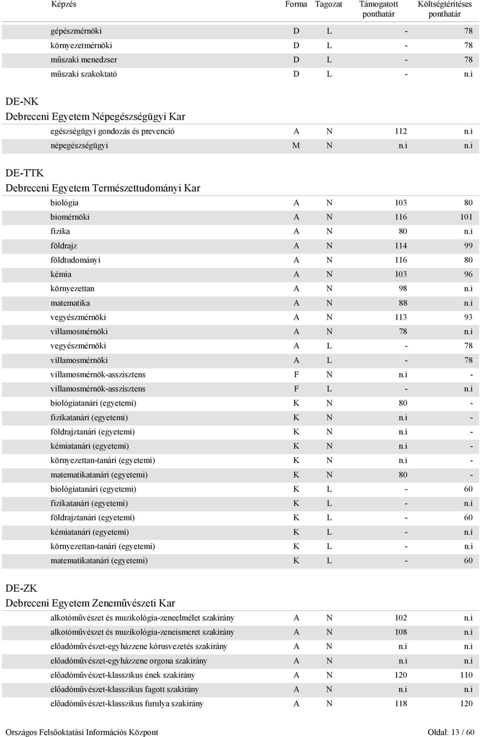 i földrajz A N 114 99 földtudományi A N 116 80 kémia A N 103 96 környezettan A N 98 n.i matematika A N 88 n.i vegyészmérnöki A N 113 93 villamosmérnöki A N 78 n.