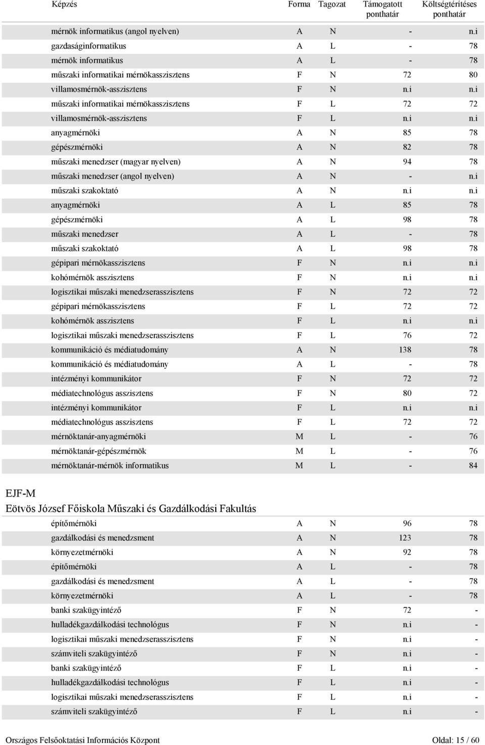 i anyagmérnöki A N 85 78 gépészmérnöki A N 82 78 műszaki menedzser (magyar nyelven) A N 94 78 műszaki menedzser (angol nyelven) A N - n.i műszaki szakoktató A N n.i n.