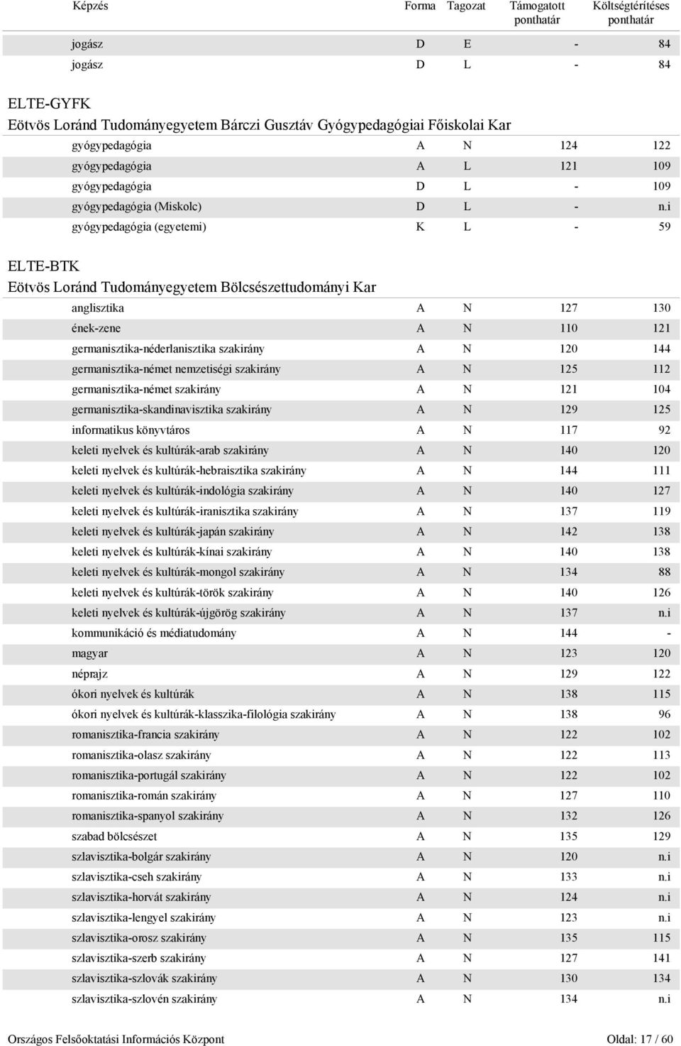 i gyógypedagógia (egyetemi) K L - 59 ELTE-BTK Eötvös Loránd Tudományegyetem Bölcsészettudományi Kar anglisztika A N 127 130 ének-zene A N 110 121 germanisztika-néderlanisztika szakirány A N 120 144