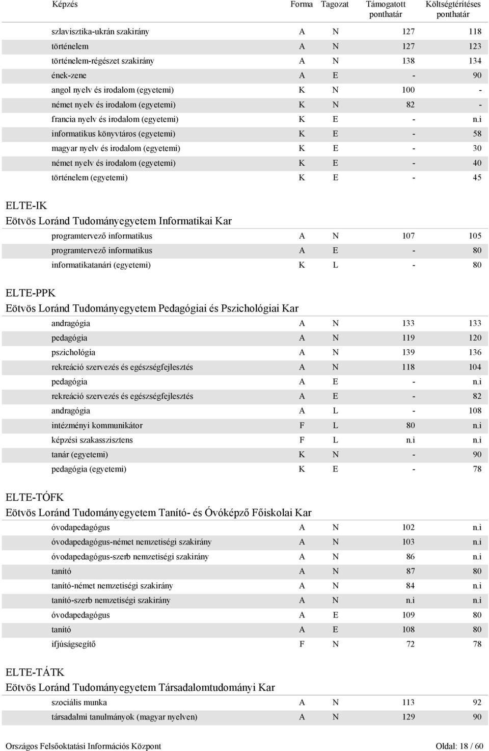 i informatikus könyvtáros (egyetemi) K E - 58 magyar nyelv és irodalom (egyetemi) K E - 30 német nyelv és irodalom (egyetemi) K E - 40 történelem (egyetemi) K E - 45 ELTE-IK Eötvös Loránd