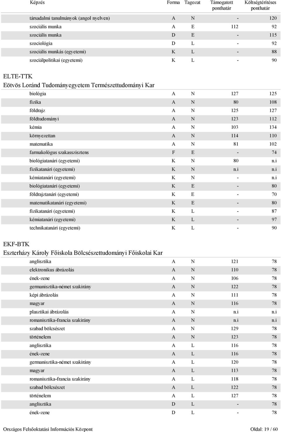 matematika A N 81 102 farmakológus szakasszisztens F E - 74 biológiatanári (egyetemi) K N 80 n.i fizikatanári (egyetemi) K N n.i n.i kémiatanári (egyetemi) K N - n.