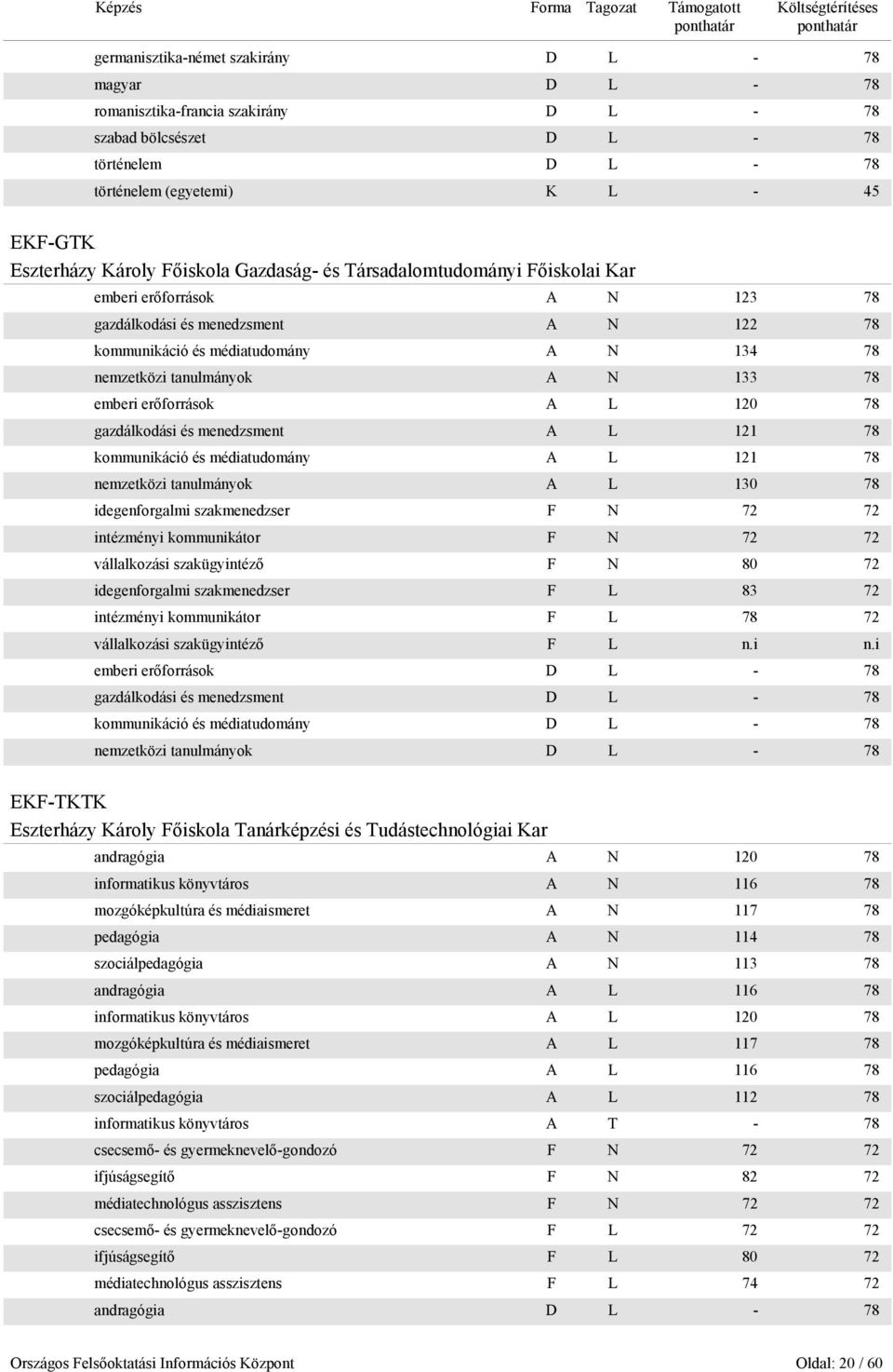 emberi erőforrások A L 120 78 gazdálkodási és menedzsment A L 121 78 kommunikáció és médiatudomány A L 121 78 nemzetközi tanulmányok A L 130 78 idegenforgalmi szakmenedzser F N 72 72 intézményi