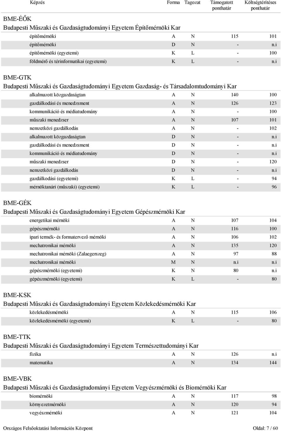 i BME-GTK Budapesti Műszaki és Gazdaságtudományi Egyetem Gazdaság- és Társadalomtudományi Kar alkalmazott közgazdaságtan A N 140 100 gazdálkodási és menedzsment A N 126 123 kommunikáció és