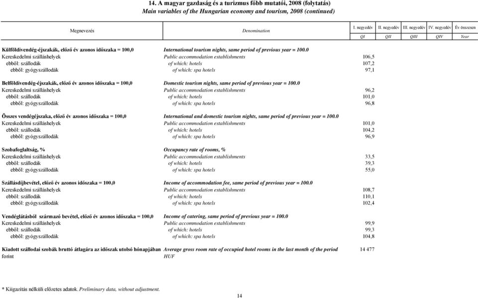 0 Kereskedelmi szálláshelyek Public accommodation establishments 106,5 ebből: szállodák of which: hotels 107,2 ebből: gyógyszállodák of which: spa hotels 97,1 Belföldivendég-éjszakák, előző év azonos