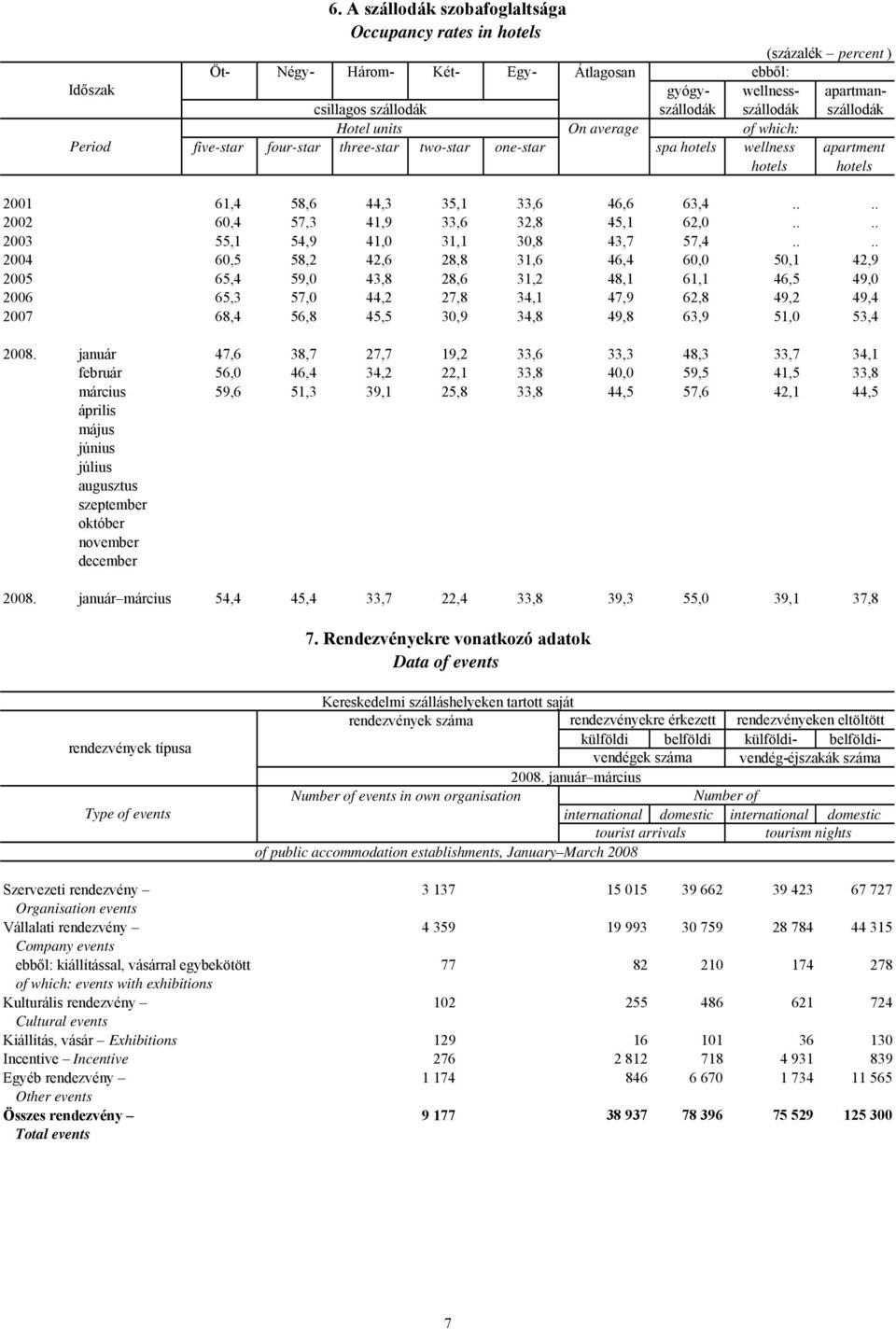 units On average of which: five-star four-star three-star two-star one-star spa hotels wellness apartment hotels hotels 2001 61,4 58,6 44,3 35,1 33,6 46,6 63,4.