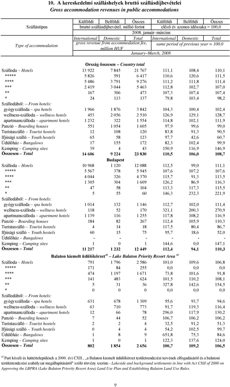 január március International Domestic Total International Domestic Total gross revenue from accommodation fee, Type of accommodation same period of previous year = 100.