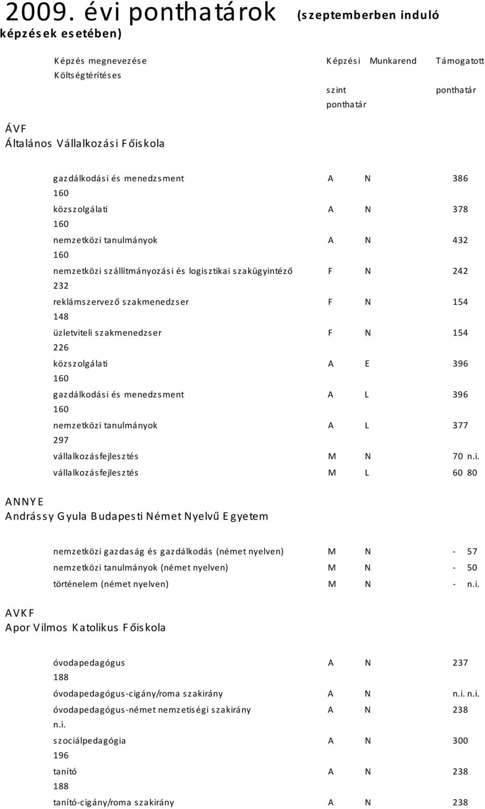 154 226 közszolgálati A E 396 gazdálkodási és menedzsment A L 396 nemzetközi tanulmányok A L 377 297 vállalkozásfejlesztés M N 70 vállalkozásfejlesztés M L 60 80 ANNYE Andrássy Gyula Budapesti Német