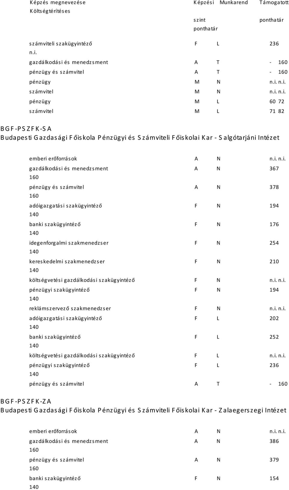 számvitel A N 378 adóigazgatási szakügyintéző F N 194 banki szakügyintéző F N 176 idegenforgalmi szakmenedzser F N 254 kereskedelmi szakmenedzser F N 210 költségvetési gazdálkodási szakügyintéző F N