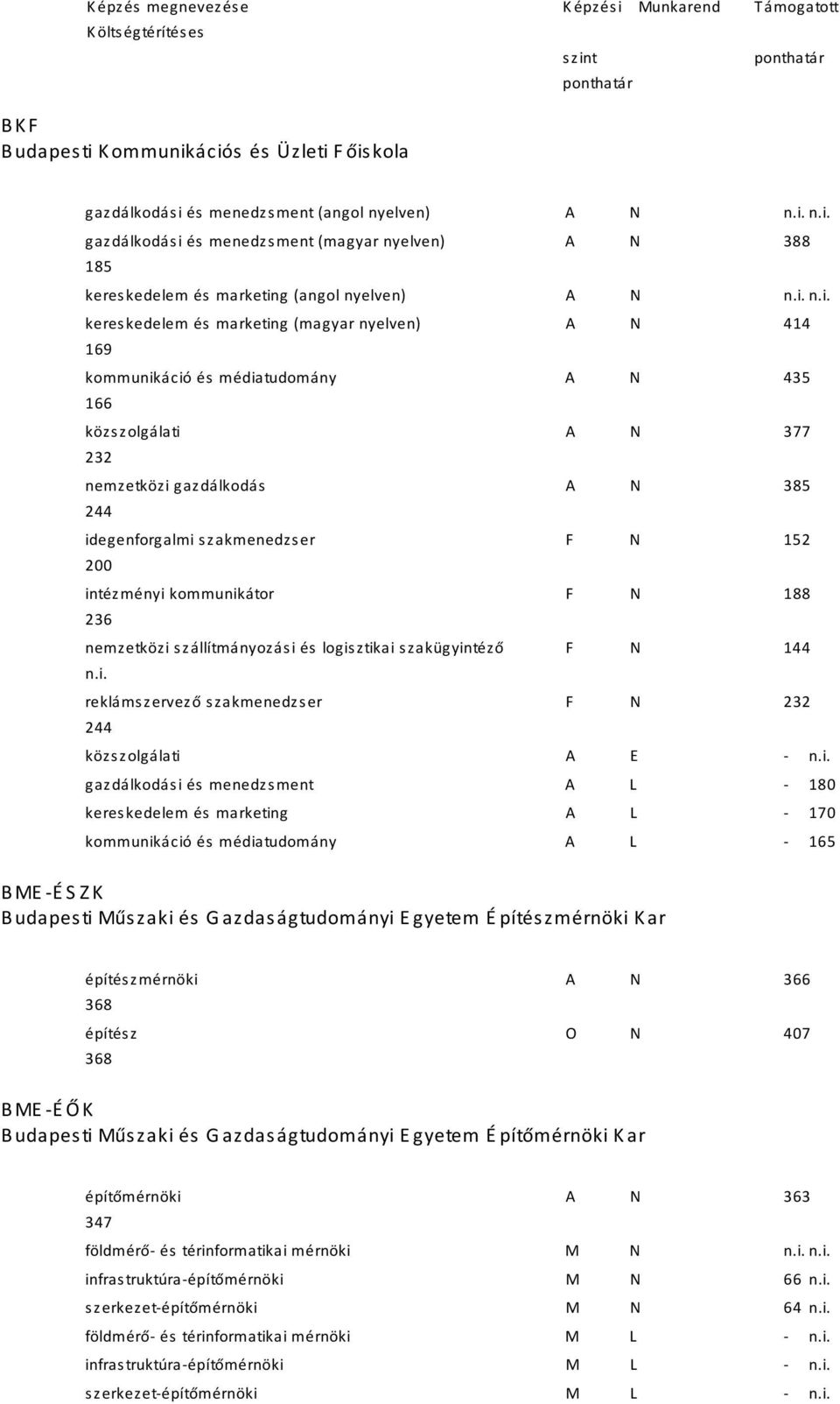 nemzetközi gazdálkodás A N 385 244 idegenforgalmi szakmenedzser F N 152 200 intézményi kommunikátor F N 188 236 nemzetközi szállítmányozási és logisztikai szakügyintéző F N 144 reklámszervező