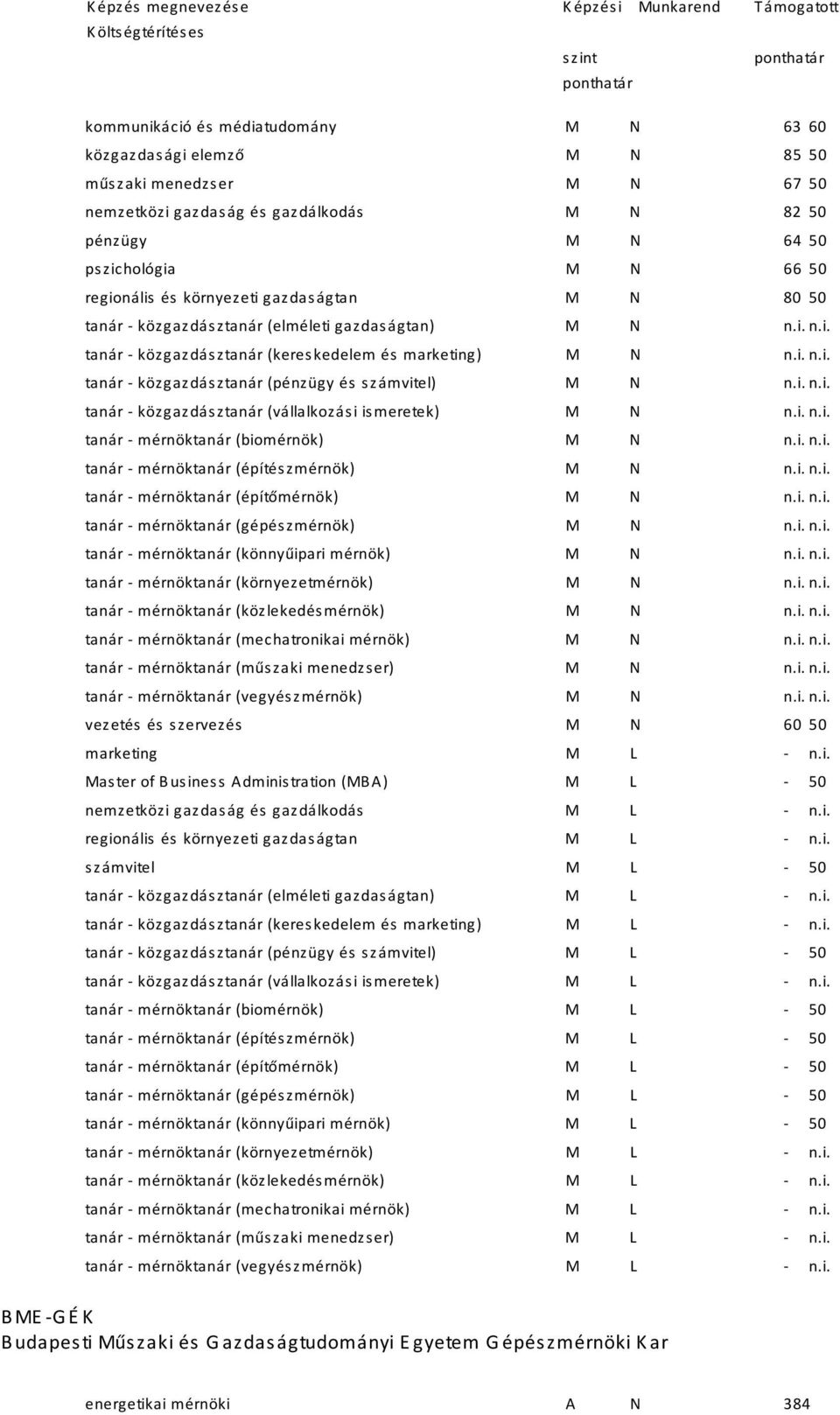 marketing) M N tanár közgazdásztanár (pénzügy és számvitel) M N tanár közgazdásztanár (vállalkozási ismeretek) M N tanár mérnöktanár (biomérnök) M N tanár mérnöktanár (építészmérnök) M N tanár