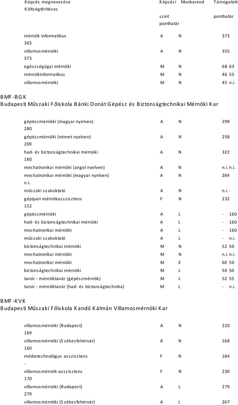 és biztonságtechnikai mérnöki A N 322 mechatronikai mérnöki (angol nyelven) A N mechatronikai mérnöki (magyar nyelven) A N 284 műszaki szakoktató A N gépipari mérnökasszisztens F N 232 152