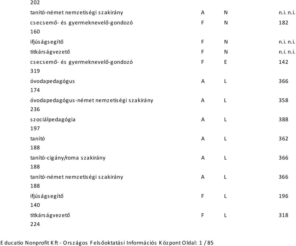 szociálpedagógia A L 388 197 tanító A L 362 188 tanítócigány/roma szakirány A L 366 188 tanítónémet nemzetiségi szakirány A L
