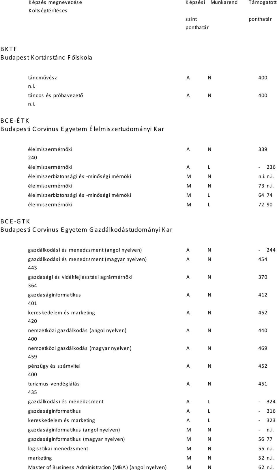 74 élelmiszermérnöki M L 72 90 BCEGTK Budapesti Corvinus Egyetem Gazdálkodástudományi Kar gazdálkodási és menedzsment (angol nyelven) A N 244 gazdálkodási és menedzsment (magyar nyelven) A N 454 443