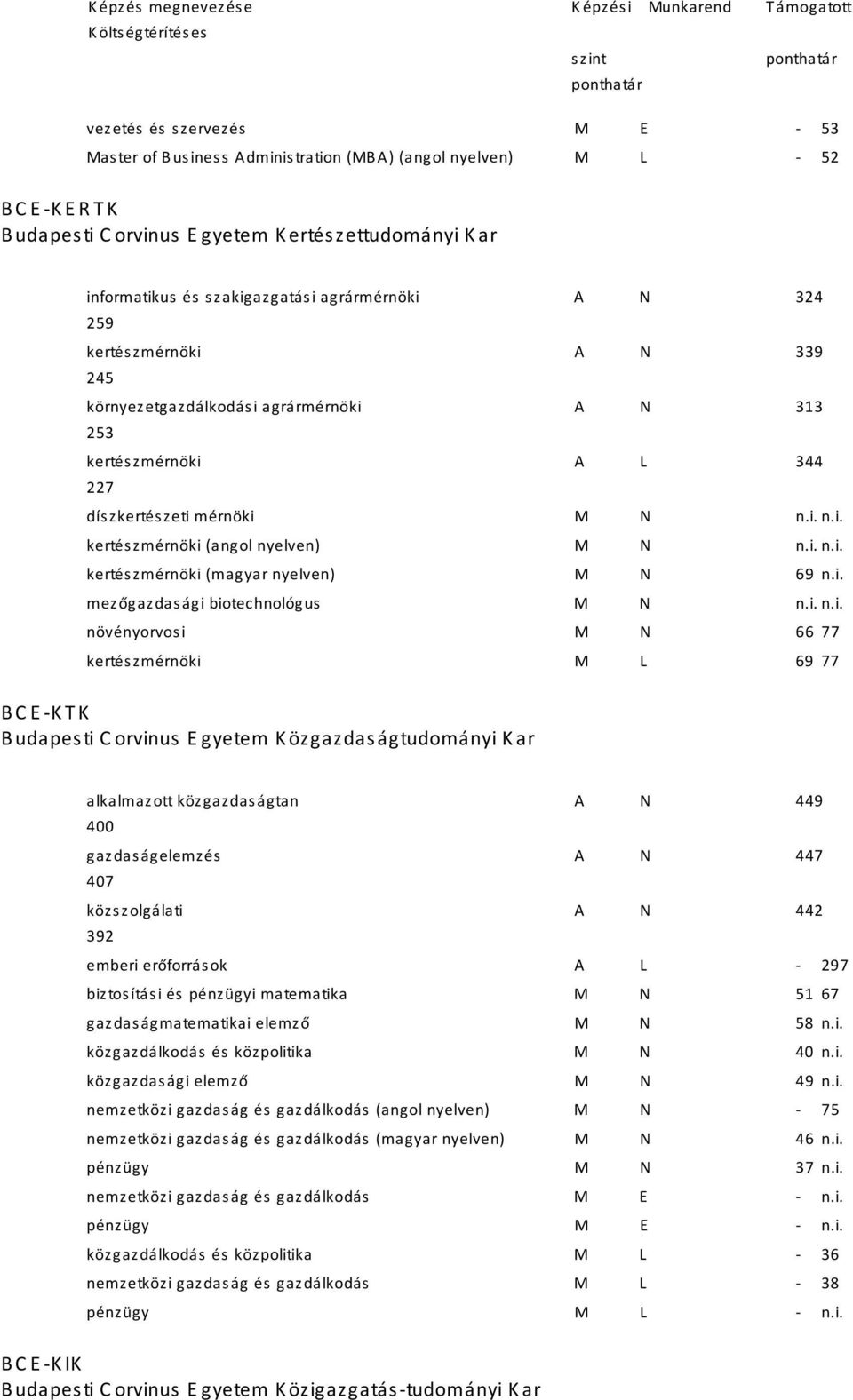 díszkertészeti mérnöki M N kertészmérnöki (angol nyelven) M N kertészmérnöki (magyar nyelven) M N 69 mezőgazdasági biotechnológus M N növényorvosi M N 66 77 kertészmérnöki M L 69 77 BCEKTK Budapesti