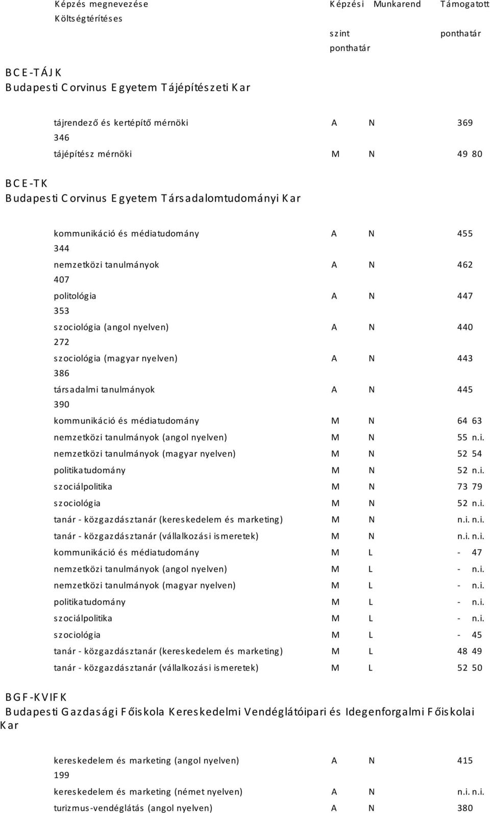 272 szociológia (magyar nyelven) A N 443 386 társadalmi tanulmányok A N 445 390 kommunikáció és médiatudomány M N 64 63 nemzetközi tanulmányok (angol nyelven) M N 55 nemzetközi tanulmányok (magyar