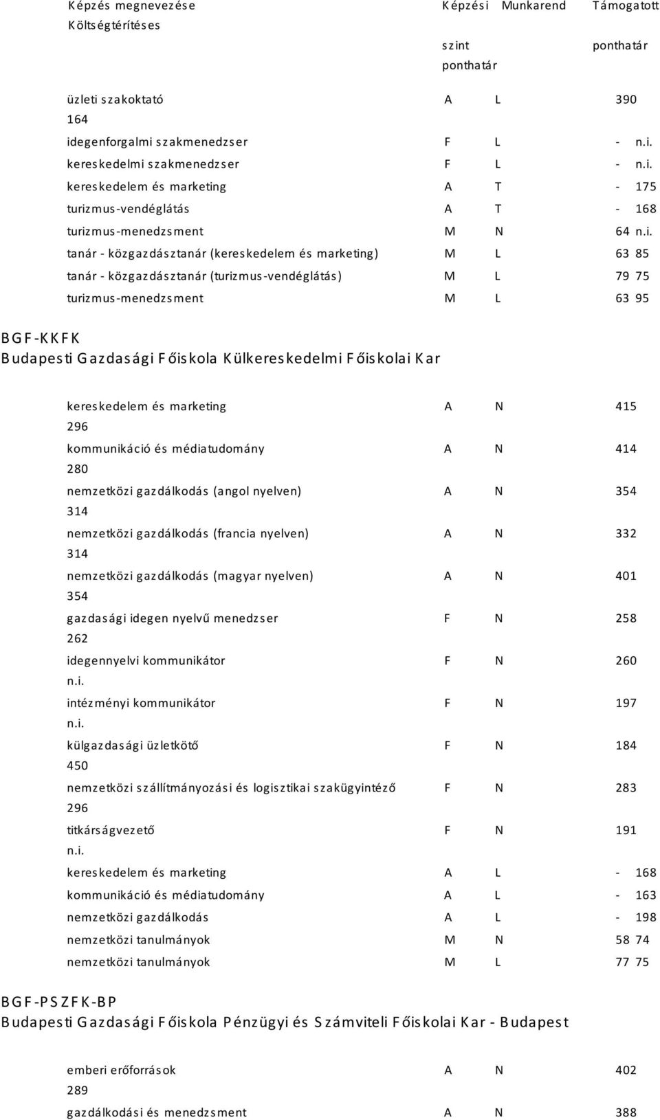 95 BGFKKFK Budapesti Gazdasági Főiskola Külkereskedelmi Főiskolai Kar kereskedelem és marketing A N 415 296 kommunikáció és médiatudomány A N 414 280 nemzetközi gazdálkodás (angol nyelven) A N 354