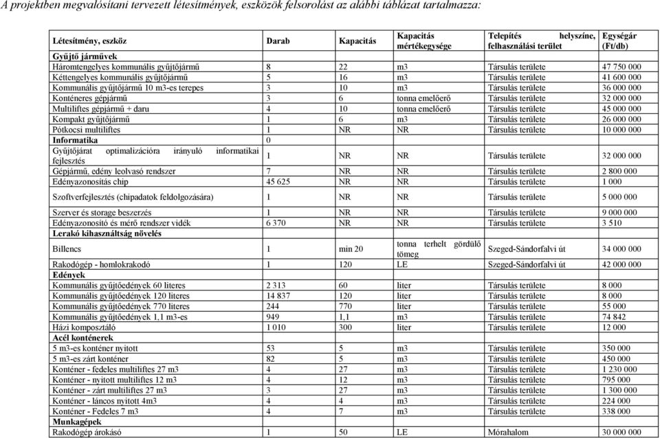 gyűjtőjármű 10 m3-es terepes 3 10 m3 Társulás területe 36 000 000 Konténeres gépjármű 3 6 tonna emelőerő Társulás területe 32 000 000 Multiliftes gépjármű + daru 4 10 tonna emelőerő Társulás területe