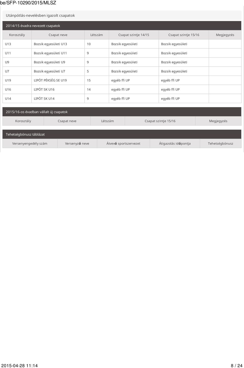 Bozsik egyesületi U19 LIPÓT PÉKSÉG SE U19 15 egyéb ffi UP egyéb ffi UP U16 LIPÓT SK U16 14 egyéb ffi UP egyéb ffi UP U14 LIPÓT SK U14 9 egyéb ffi UP egyéb ffi UP 2015/16-os évadban vállalt új