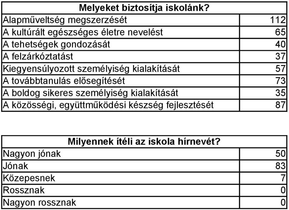 felzárkóztatást 37 Kiegyensúlyozott személyiség kialakítását 57 A továbbtanulás elősegítését 73 A boldog