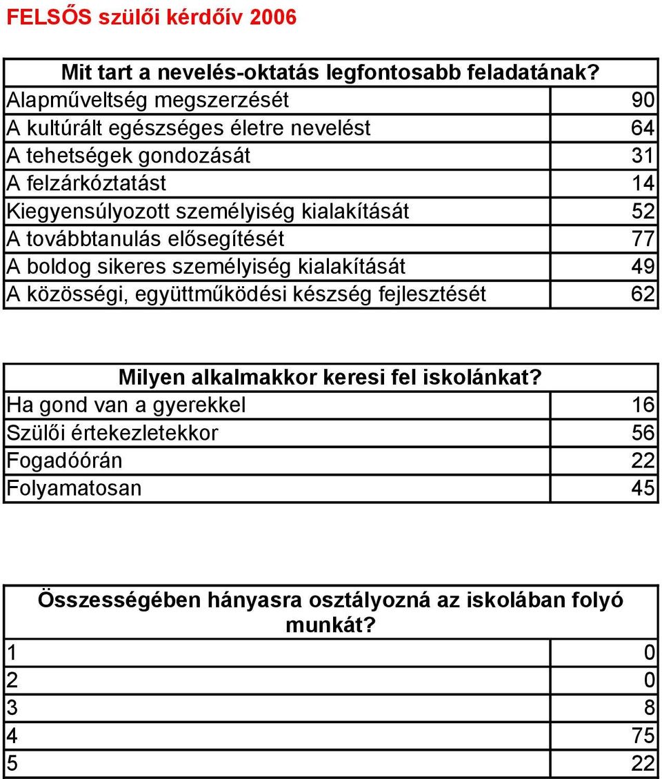 személyiség kialakítását 52 A továbbtanulás elősegítését 77 A boldog sikeres személyiség kialakítását 49 A közösségi, együttműködési készség