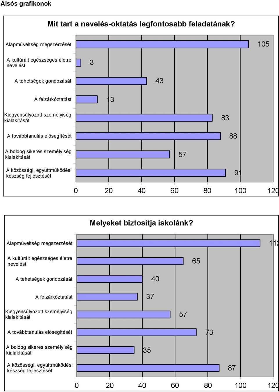 elősegítését 83 88 A boldog sikeres személyiség kialakítását 57 A közösségi, együttműködési készség fejlesztését 91 0 20 40 60 80 100 120 Melyeket biztosítja iskolánk?