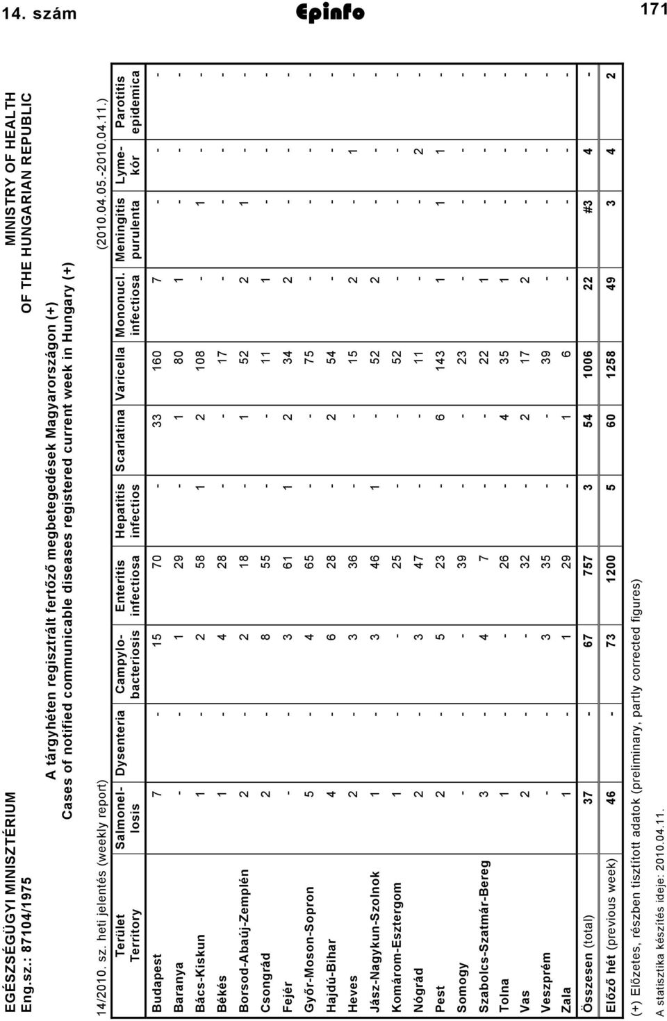 infectiosa Meningitis purulenta Parotitis epidemica Budapest 7 5 70 60 7 Baranya 9 80 BácsKiskun 58 08 Békés 8 7 BorsodAbaújZemplén 8 5 Csongrád 8 55 Fejér 6 GyőrMosonSopron 5 65 75 HajdúBihar 6 8 5