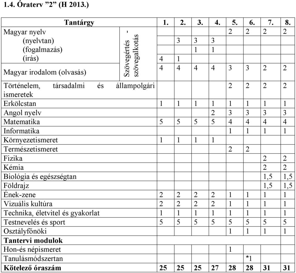 Matematika 5 5 5 5 4 4 4 4 Informatika 1 1 1 1 Környezetimeret 1 1 1 1 Termézetimeret 2 2 Fizika 2 2 Kémia 2 2 Biológia é egézégtan 1,5 1,5 Földrajz 1,5 1,5 Ének-zene 2 2 2 2