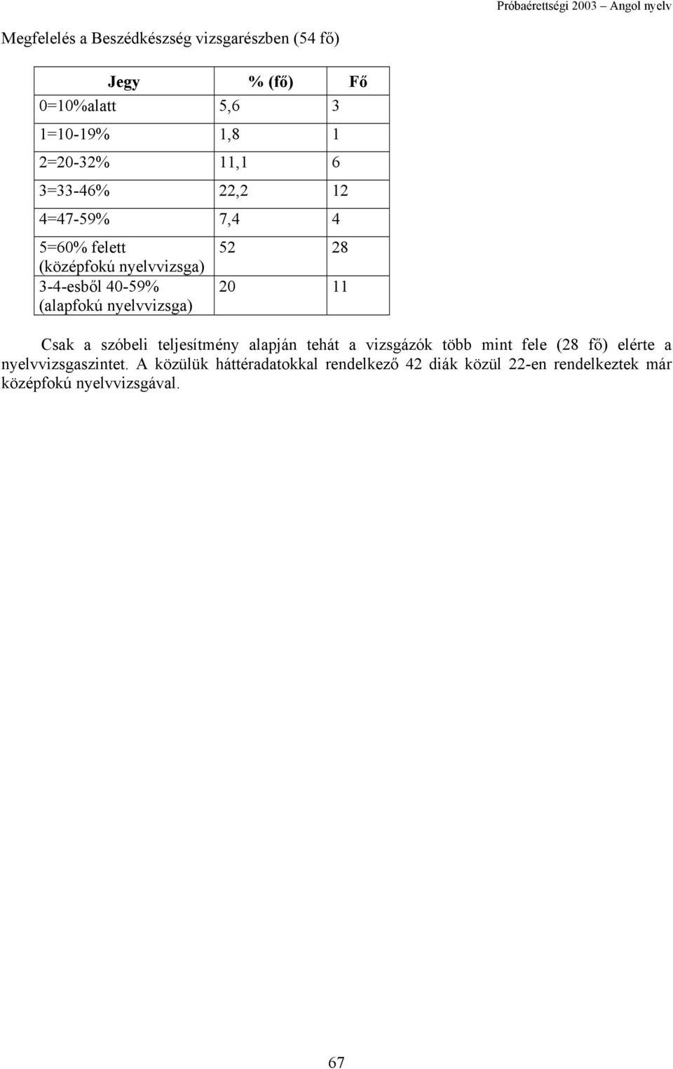 52 28 2 11 Csak a szóbeli teljesítmény alapján tehát a vizsgázók több mint fele (28 fő) elérte a