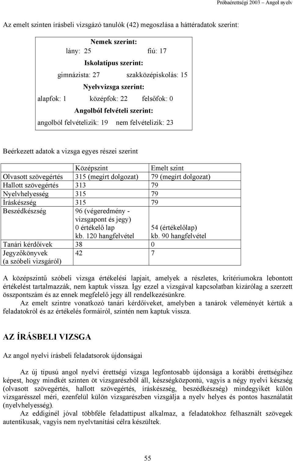 szövegértés 315 (megírt dolgozat) 79 (megírt dolgozat) Hallott szövegértés 313 79 Nyelvhelyesség 315 79 Íráskészség 315 79 Beszédkészség 96 (végeredmény - vizsgapont és jegy) értékelő lap kb.