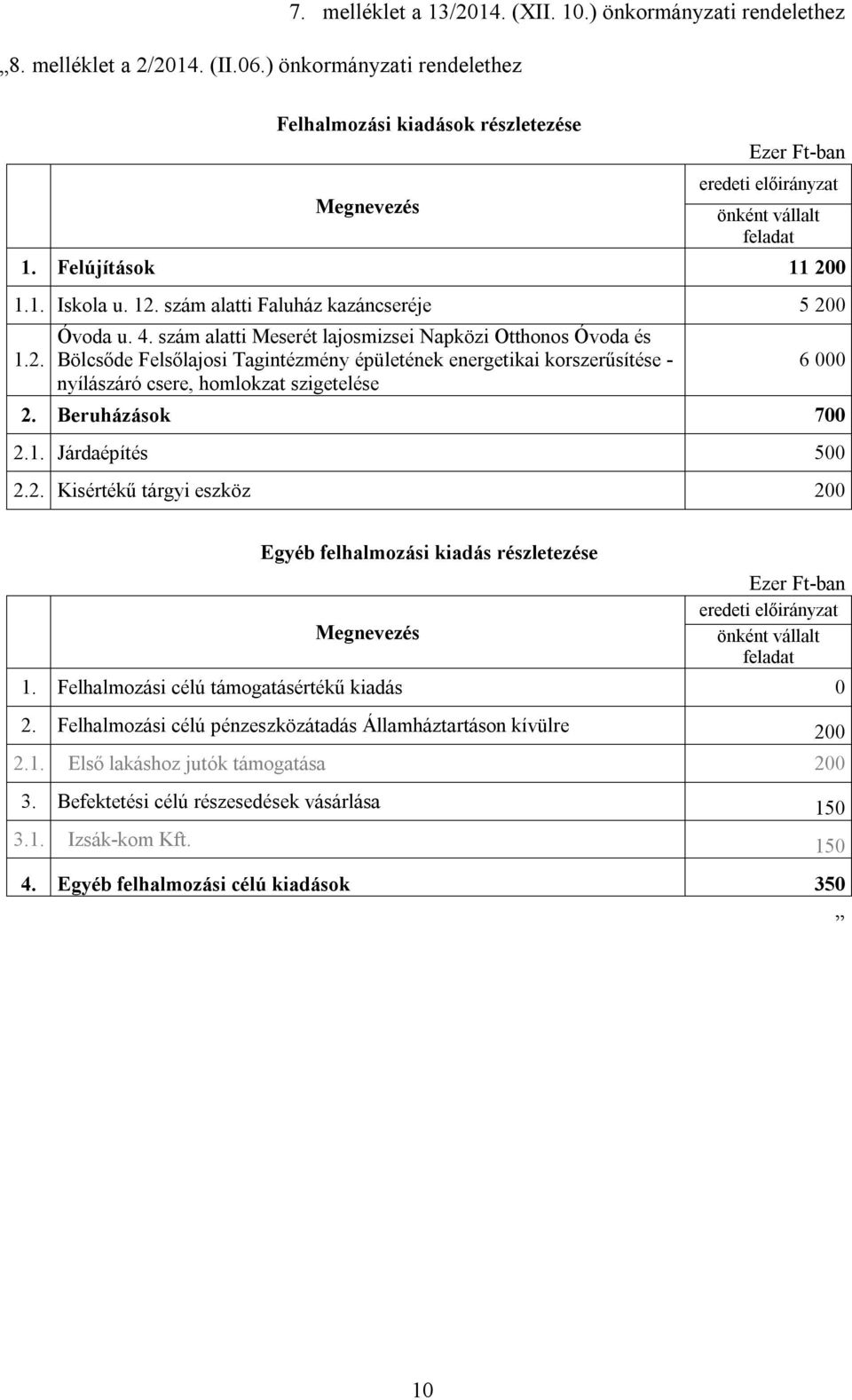 szám alatti Meserét lajosmizsei Napközi Otthonos Óvoda és Bölcsőde Felsőlajosi Tagintézmény épületének energetikai korszerűsítése - nyílászáró csere, homlokzat szigetelése 6 000 2. Beruházások 700 2.