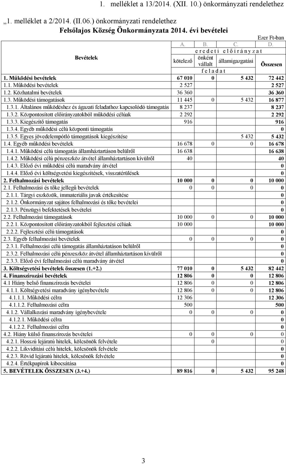 3. Működési támogatások 11 445 0 5 432 16 877 1.3.1. Általános működéshez és ágazati feladathoz kapcsolódó támogatás 8 237 8 237 1.3.2. Központosított okból működési célúak 2 292 2 292 1.3.3. Kiegészítő támogatás 916 916 1.