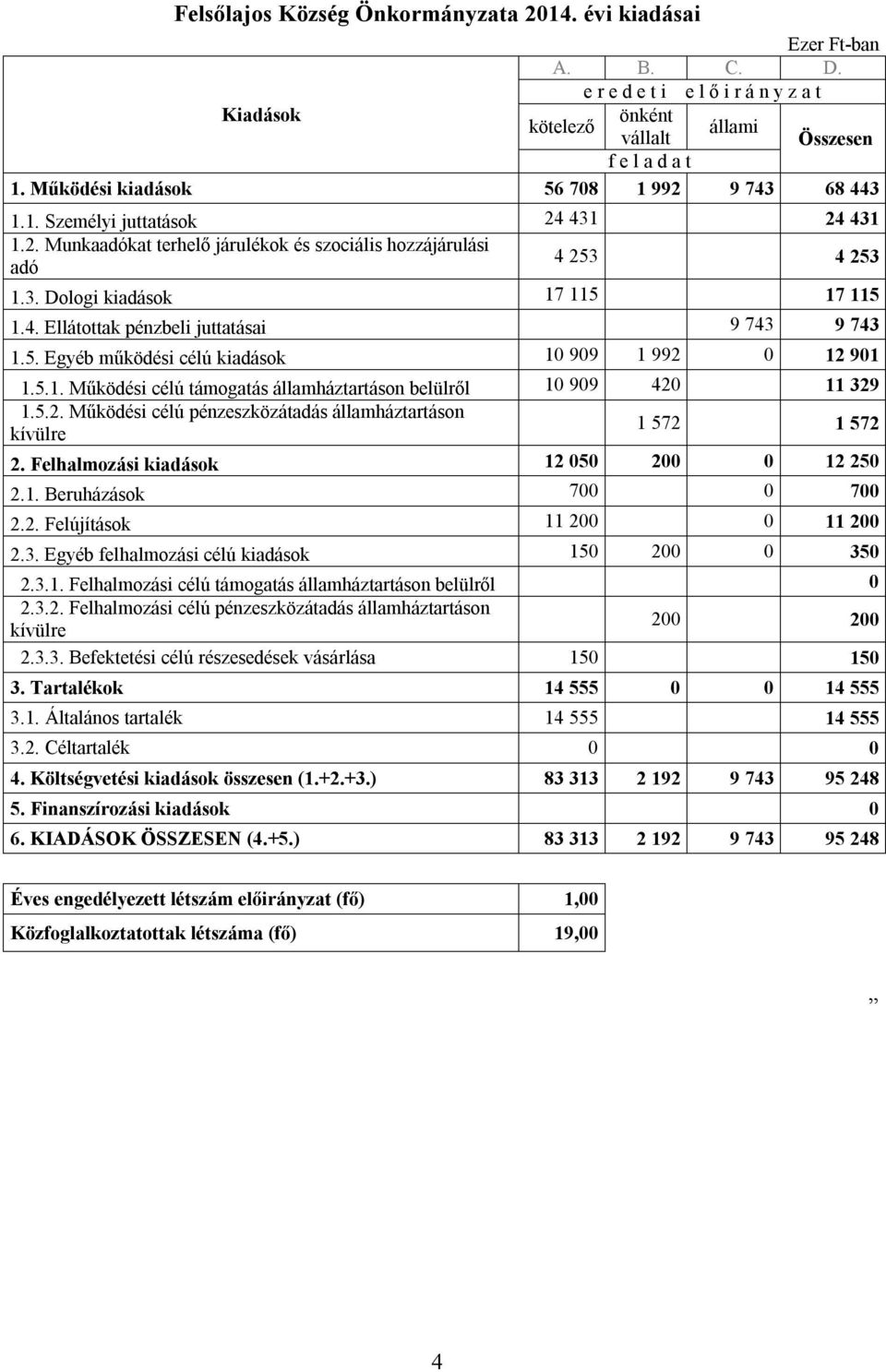 5. Egyéb működési célú kiadások 10 909 1 992 0 12 901 1.5.1. Működési célú támogatás államháztartáson belülről 10 909 420 11 329 1.5.2. Működési célú pénzeszközátadás államháztartáson kívülre 1 572 1 572 2.