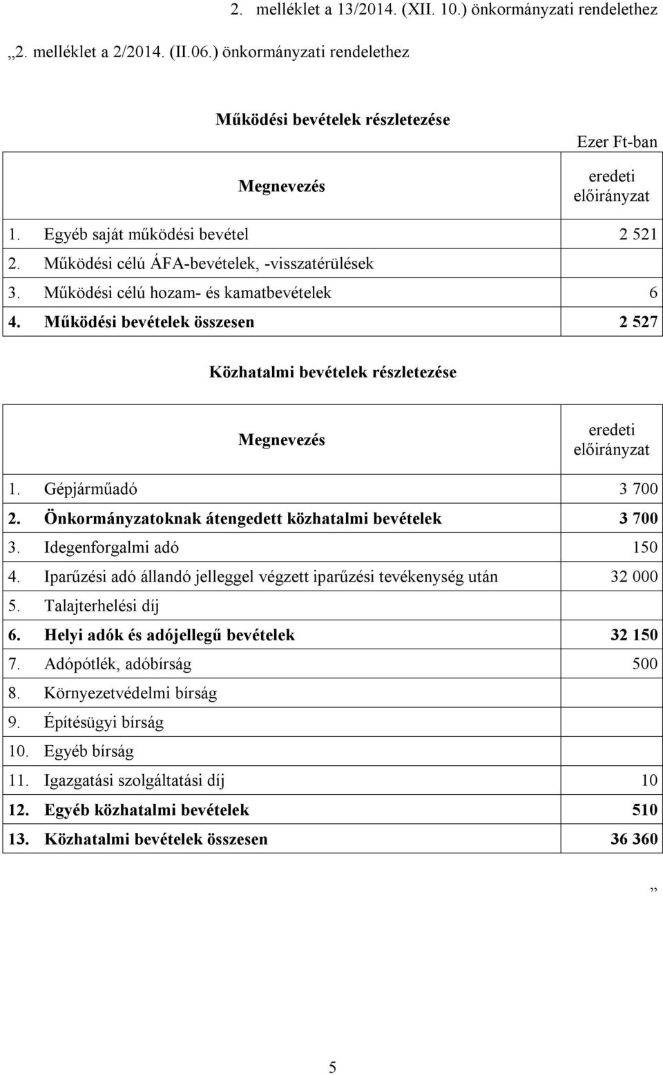 Önkormányzatoknak átengedett közhatalmi bevételek 3 700 3. Idegenforgalmi adó 150 4. Iparűzési adó állandó jelleggel végzett iparűzési tevékenység után 32 000 5. Talajterhelési díj 6.