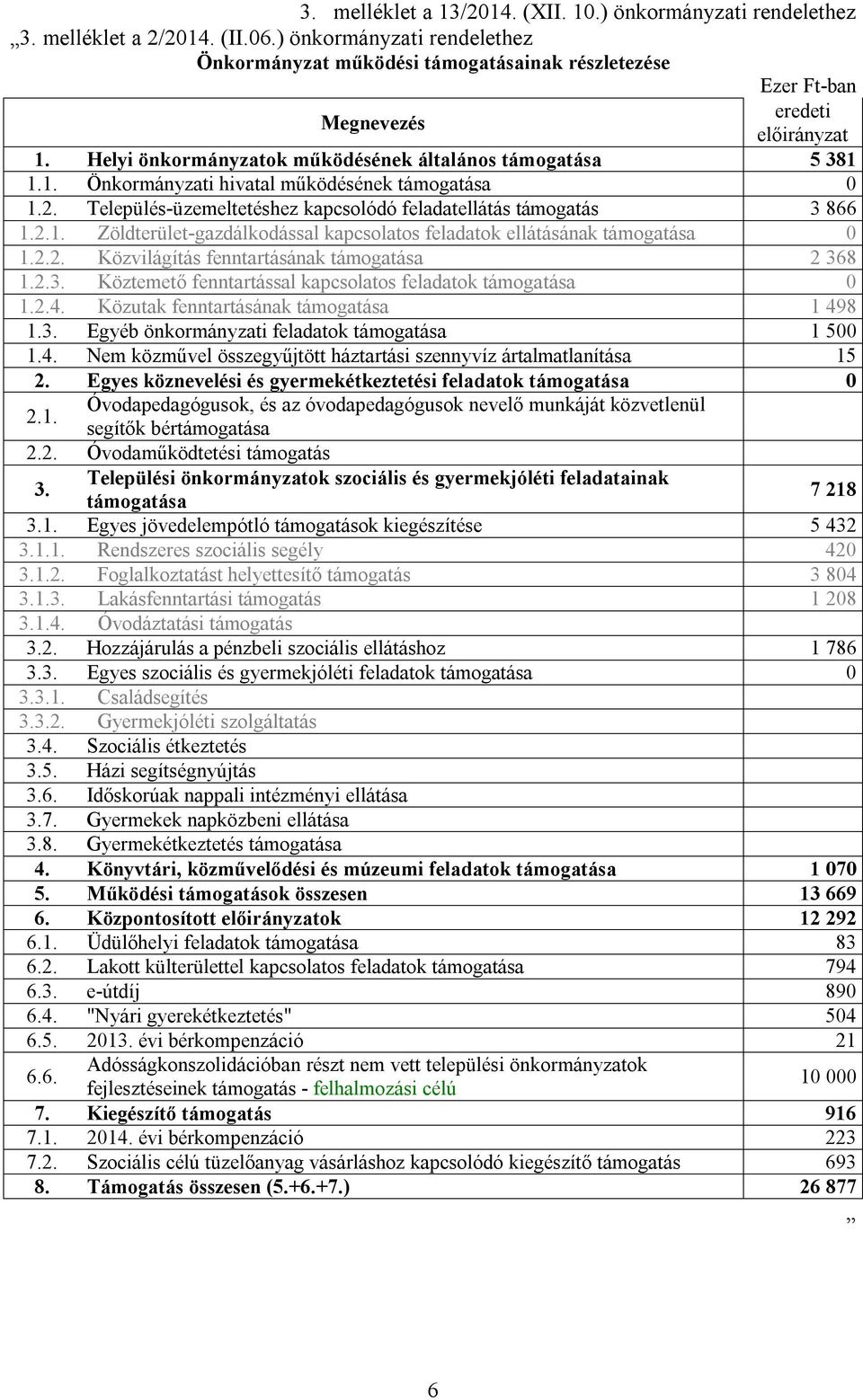 2.2. Közvilágítás fenntartásának támogatása 2 368 1.2.3. Köztemető fenntartással kapcsolatos feladatok támogatása 0 1.2.4. Közutak fenntartásának támogatása 1 498 1.3. Egyéb önkormányzati feladatok támogatása 1 500 1.