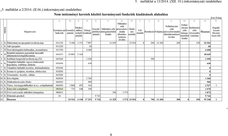 Szociálpolitikai juttatás Működési célú támogatásértékű kiadás 5. melléklet a 13/2014. (XII. 10.) önkormányzati rendelethez A. B. C. D. E. F. G. H. I. J. K. L. M. N. O. P.