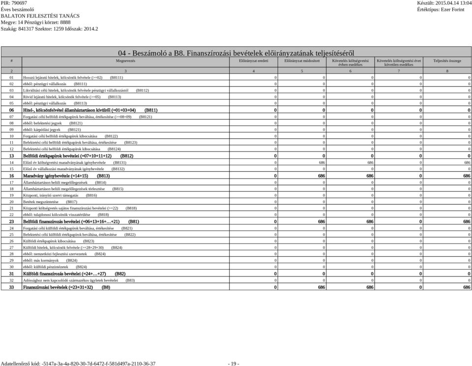 Teljesítés összege 01 Hosszú lejáratú hitelek, kölcsönök felvétele (>=02) (B8111) 0 0 0 0 0 02 ebből: pénzügyi vállalkozás (B8111) 0 0 0 0 0 03 Likviditási célú hitelek, kölcsönök felvétele pénzügyi