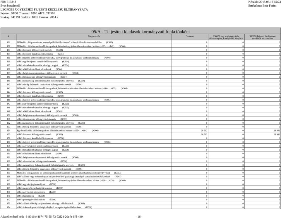 (=133+ +142) (K504) 0 0 0 133 ebből: központi költségvetési szervek (K504) 0 0 0 134 ebből: központi kezelésű előirányzatok (K504) 0 0 0 135 ebből: fejezeti kezelésű előirányzatok EU-s programokra és