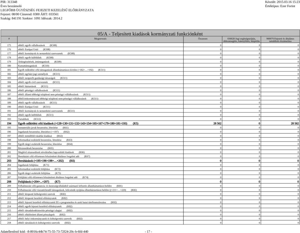 ártámogatások (K509) 0 0 0 180 Kamattámogatások (K510) 0 0 0 181 Egyéb működési célú támogatások államháztartáson kívülre (=182+ +192) (K511) 0 0 0 182 ebből: egyházi jogi személyek (K511) 0 0 0 183