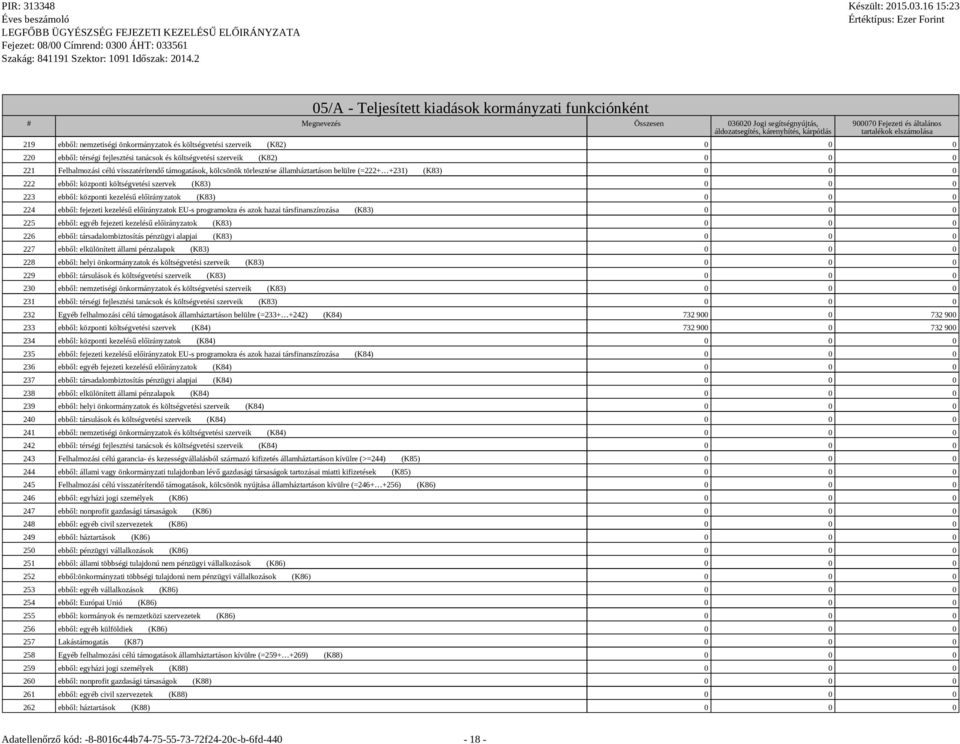 támogatások, kölcsönök törlesztése államháztartáson belülre (=222+ +231) (K83) 0 0 0 222 ebből: központi költségvetési szervek (K83) 0 0 0 223 ebből: központi kezelésű előirányzatok (K83) 0 0 0 224