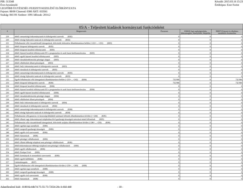 támogatások, kölcsönök törlesztése államháztartáson belülre (=222+ +231) (K83) 0 0 0 222 ebből: központi költségvetési szervek (K83) 0 0 0 223 ebből: központi kezelésű előirányzatok (K83) 0 0 0 224