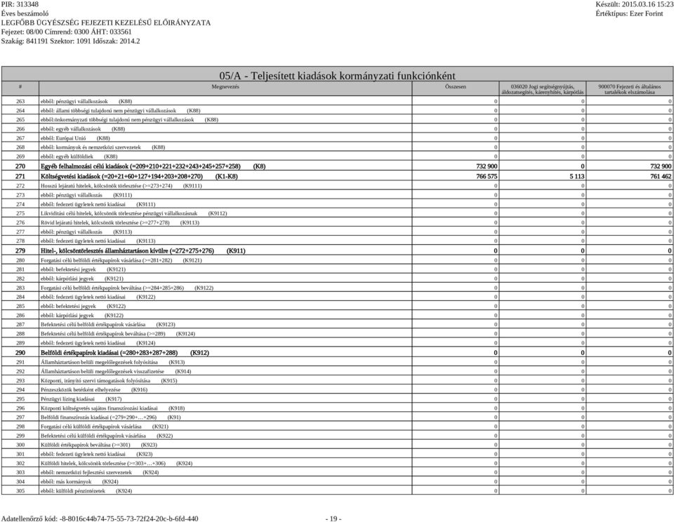 266 ebből: egyéb vállalkozások (K88) 0 0 0 267 ebből: Európai Unió (K88) 0 0 0 268 ebből: kormányok és nemzetközi szervezetek (K88) 0 0 0 269 ebből: egyéb külföldiek (K88) 0 0 0 270 Egyéb