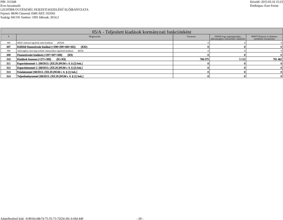 0 309 Finanszírozási kiadások (=297+307+308) (K9) 0 0 0 310 Kiadások összesen (=271+309) (K1-K9) 766 575 5 113 761 462 311 Kapacitásmutató 1. [68/2013. (XII.29.)NGM r. 6. (2) bek.