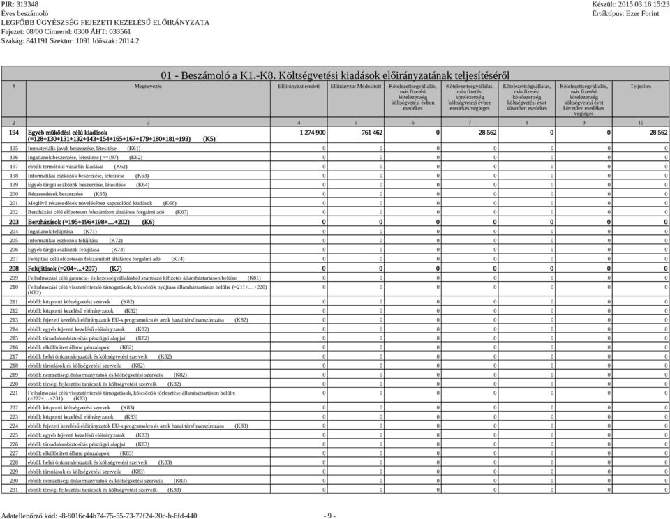 (=128+130+131+132+143+154+165+167+179+180+181+193) (K5) Teljesítés 1 274 900 761 462 0 28 562 0 0 28 562 195 Immateriális javak beszerzése, létesítése (K61) 196 Ingatlanok beszerzése, létesítése
