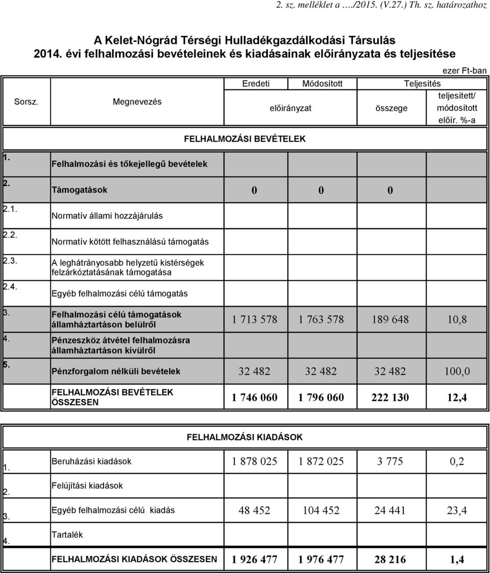 %-a FELHALMOZÁSI BEVÉTELEK 1. 2. 2.1. 2.2. 2.3. 2.4. 3. 4. 5.