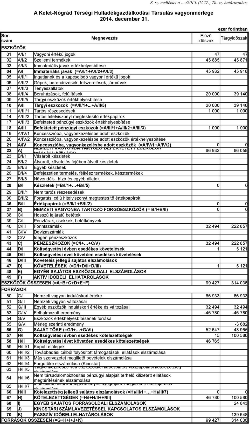 (=A/I/1+A/I/2+A/I/3) 45 932 45 918 5 A/II/1 Ingatlanok és a kapcsolódó vagyoni értékű jogok 6 A/II/2 Gépek, berendezések, felszerelések, járművek 7 A/II/3 Tenyészállatok 8 A/II/4 Beruházások,