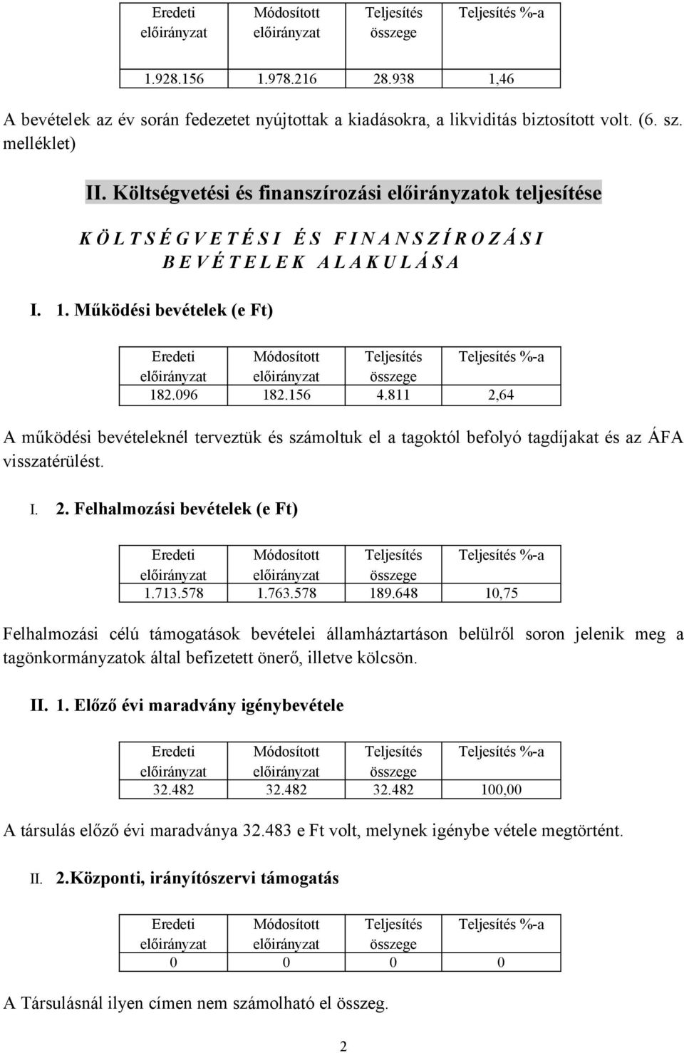 Működési bevételek (e Ft) Eredeti Módosított Teljesítés Teljesítés %-a előirányzat előirányzat összege 182.96 182.156 4.