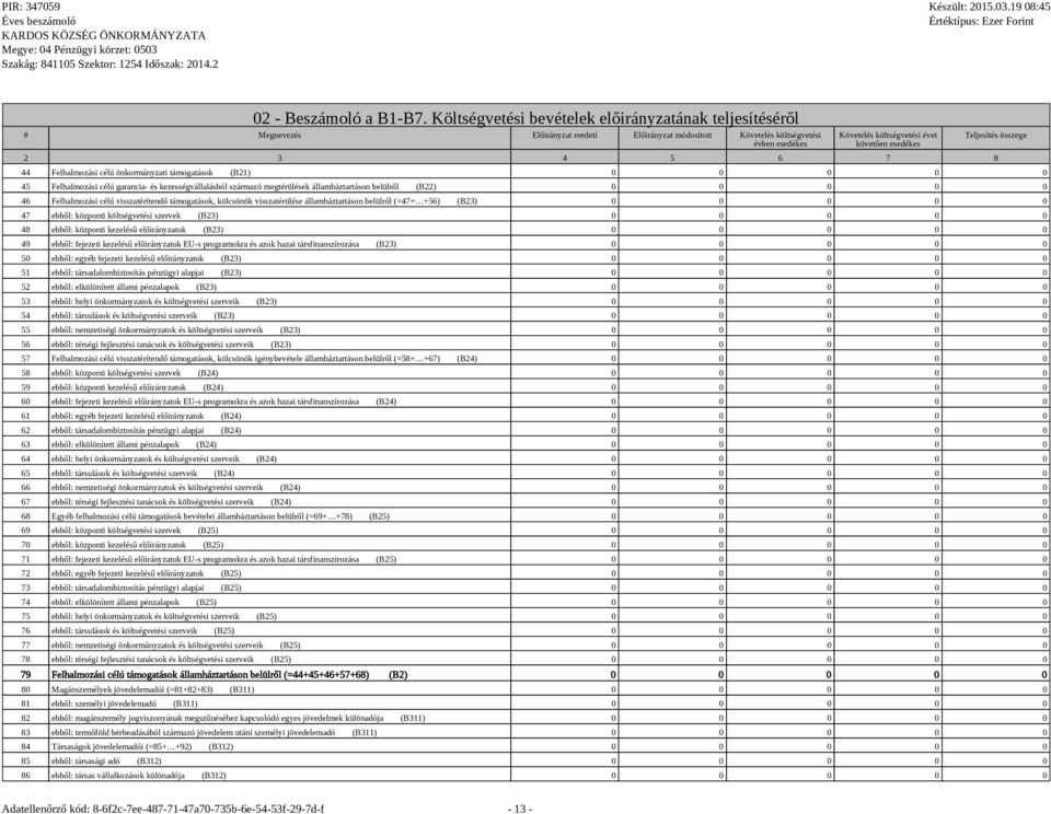 3 4 5 6 7 8 Teljesítés összege 44 Felhalmozási célú önkormányzati támogatások (B21) 0 0 0 0 0 45 Felhalmozási célú garancia- és kezességvállalásból származó megtérülések államháztartáson belülről