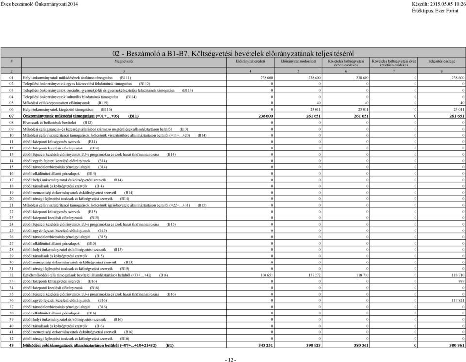 3 4 5 6 7 8 Teljesítés összege 01 Helyi önkormányzatok működésének általános támogatása (B111) 238 600 238 600 238 600 0 238 600 02 Települési önkormányzatok egyes köznevelési feladatainak támogatása