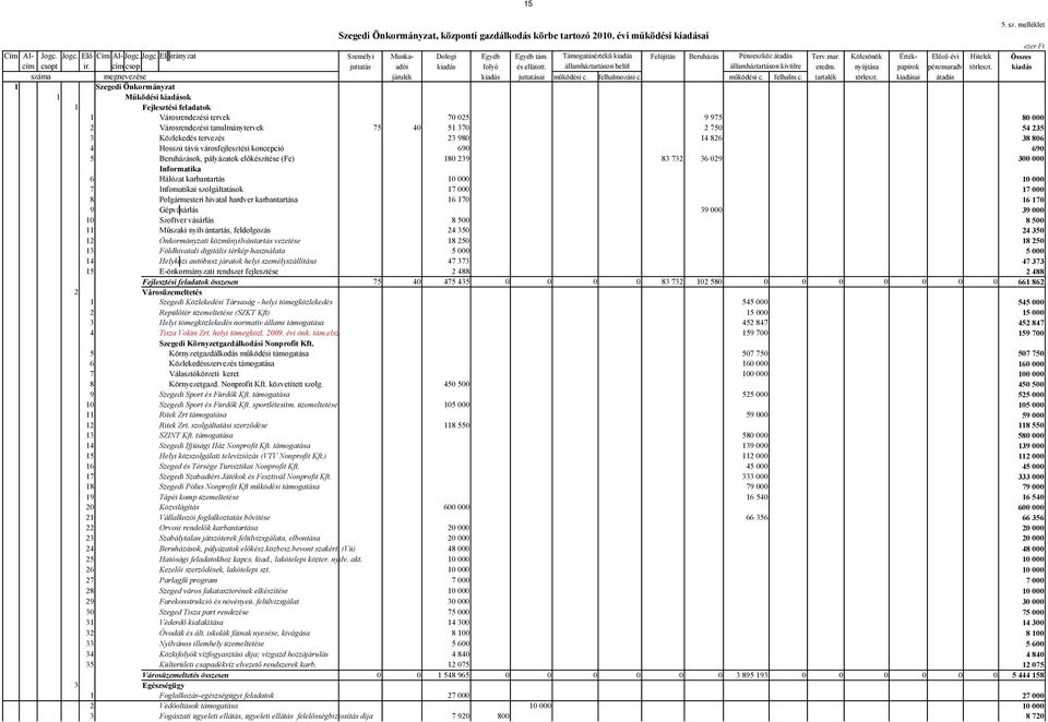 államháztartáson belül államháztartáson kivülre eredm. nyújtása papírok pénzmaradv törleszt. kiadás száma megnevezése járulék kiadás juttatásai működési c. felhalmozási c. működési c. felhalm.c. tartalék törleszt.